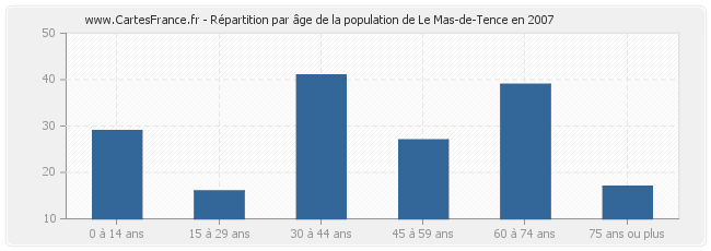 Répartition par âge de la population de Le Mas-de-Tence en 2007
